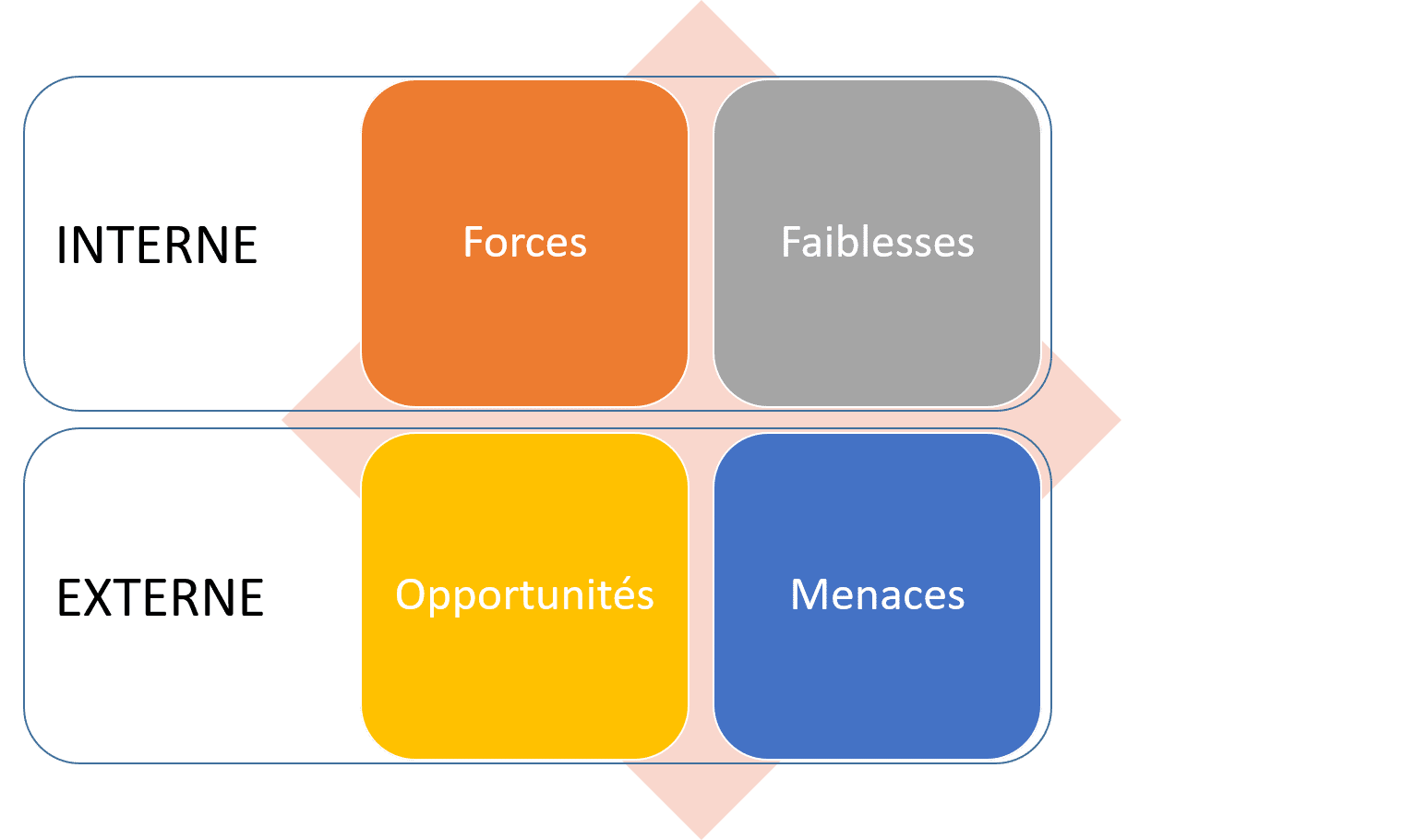 Outil d’analyse SWOT : définition, utilité et mise en œuvre